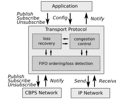 Figure 1.1. Schematic diagram of the transport protocol and its interface with appli- appli-cation and the underlying IP and content-based publish/subscribe (CBPS) networks