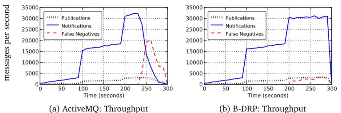 Figure 3.1. Throughput of ActiveMQ and B-DRP in an 8-broker network.
