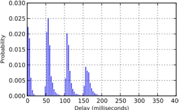 Figure 3.8. Distribution of end-to-end delay for all of the delivered messages during the first 90 seconds of the experiment.
