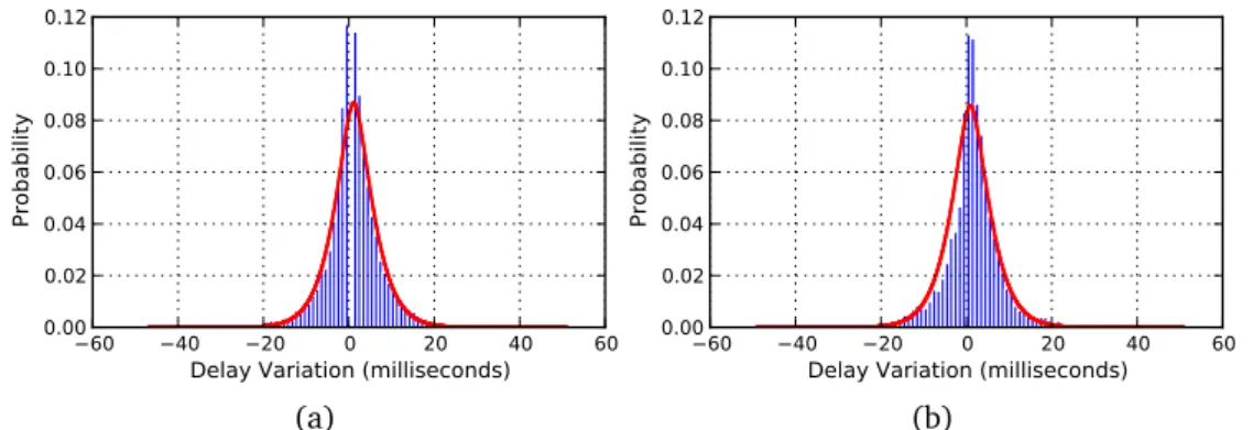 Figure 3.10. Delay variation distribution for messages with end-to-end delay of (a) delay(m) ≤ 1500ms and (b) delay(m) > 1500ms respectively.
