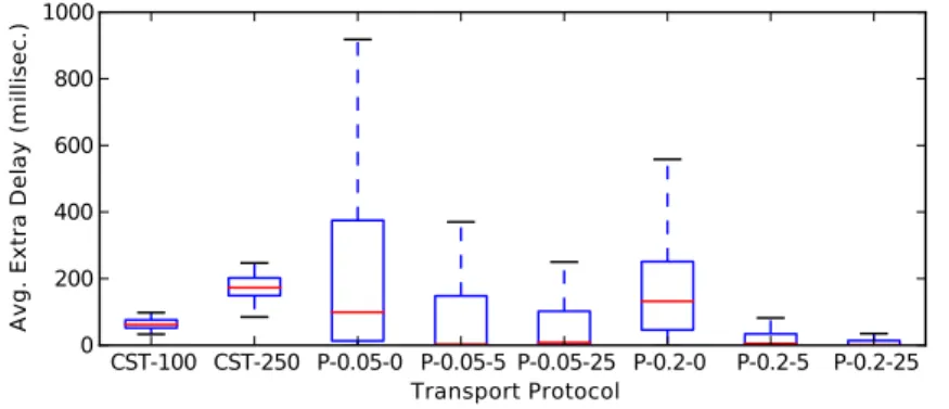 Figure 3.14. Effectiveness of different FIFO algorithms in a 46-broker setup: the aver- aver-age extra delay caused by different ordering algorithms.