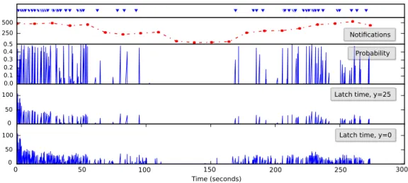 Figure 3.15. From top to bottom: timestamps of out of order receptions; publication rate; probability of a FIFO violation; latch time in enhanced mode with a publication record of size 25; latch time in basic mode.