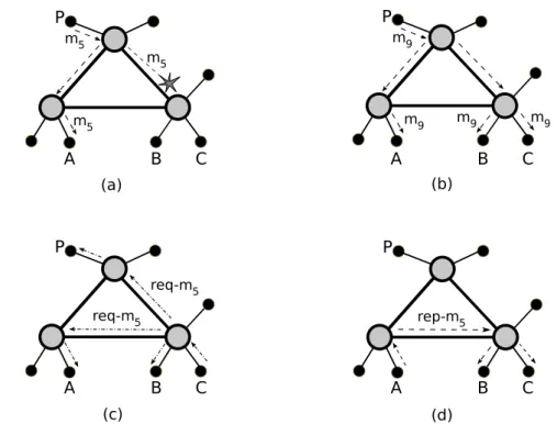 Figure 4.1. Message m 5 is lost before reaching B and C (a); having received m 9 (b), C publishes a request for m 5 (d); A replies with a repair (d).