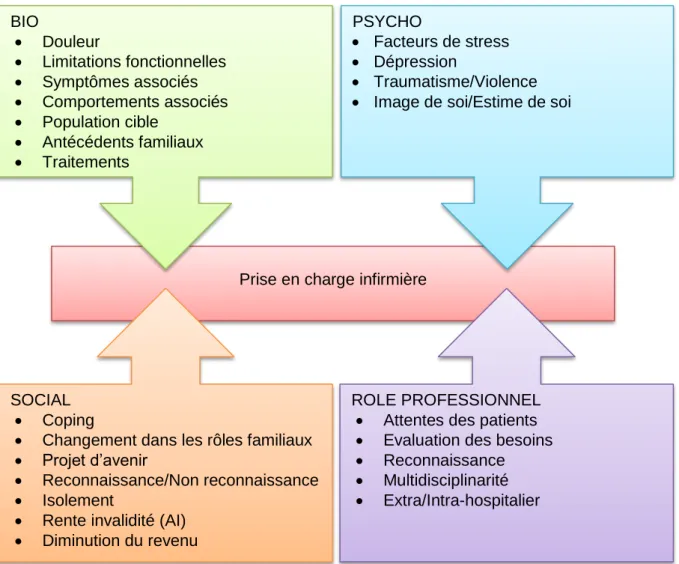 Figure 1 : Cadre conceptuel des facteurs influençant la prise en charge infirmière de la fibromyalgie 