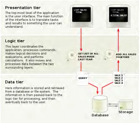 Figure 18 : Architecture multicouche 