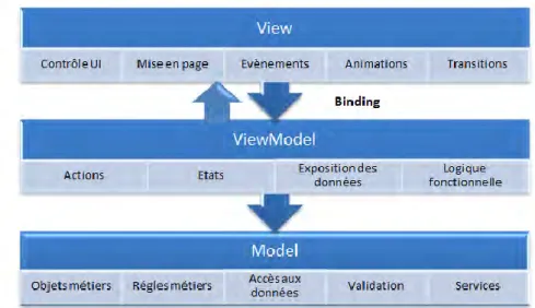 Figure 22 : MVVM - Description 