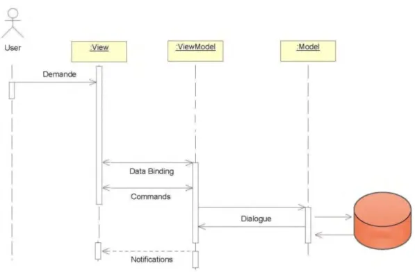 Figure 26 : MVVM – Diagramme  