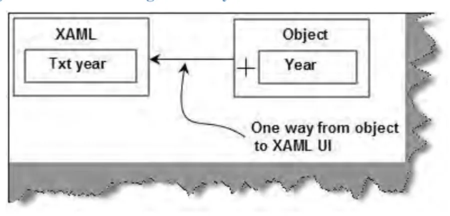 Figure 28 : Data Binding - OneWay 