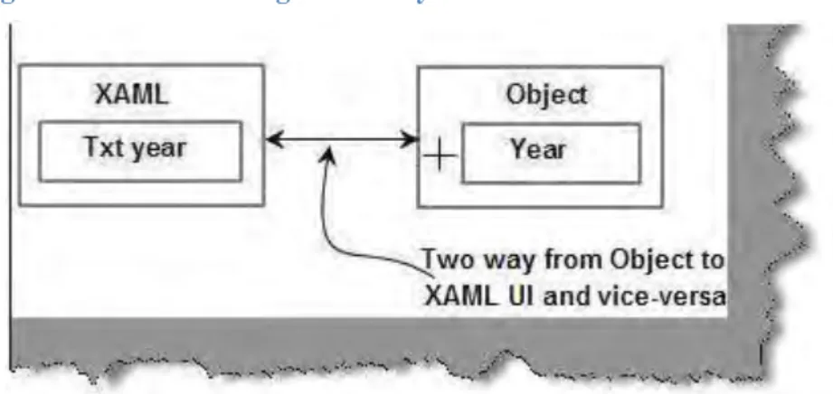 Figure 29 : Data Binding - TwoWay 