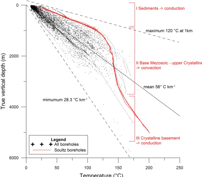 Figure  2-5  : Temperature distribution with depth in the boreholes of the URG and surroundings (after Pribnow &amp; 