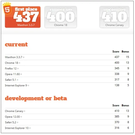Abbildung 1: HTML5 Support von verschiedenen Browsern (Stand 24.05.2012) 