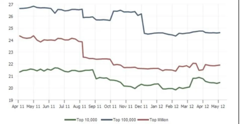 Abbildung 6: PHP Usage Trends (Stand 24.05.2012)