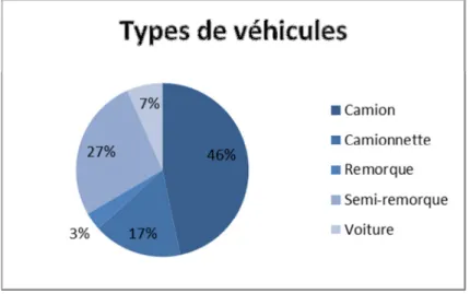 Figure 14 - Types de véhicules 