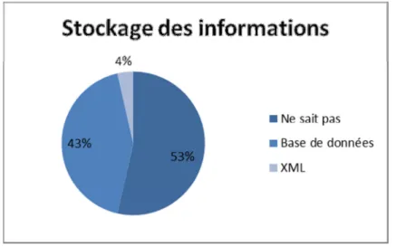 Figure 18 - Stockage des informations 