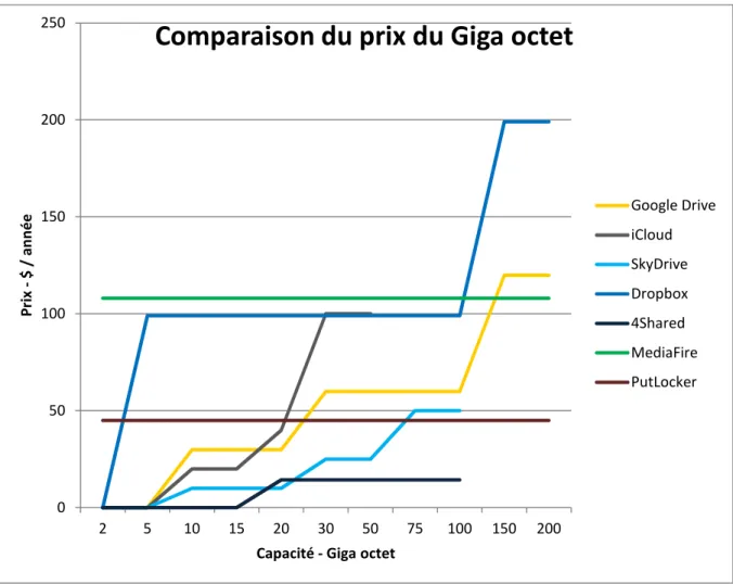 Tableau 3 Comparaison du prix du Giga octet des gestionnaires de fichiers en ligne 05010015020025025101520305075100150200Prix -$ / année