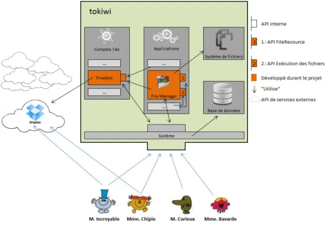 Figure 5 Schéma de l'intégration de l'application dans la plateforme 