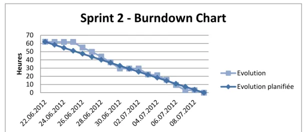 Figure 25 - Burndown du Sprint 2 