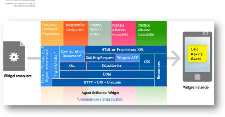 Figure 10. Logo W3C Figure 9 - Une pile typique de technologies et aspects standardisés