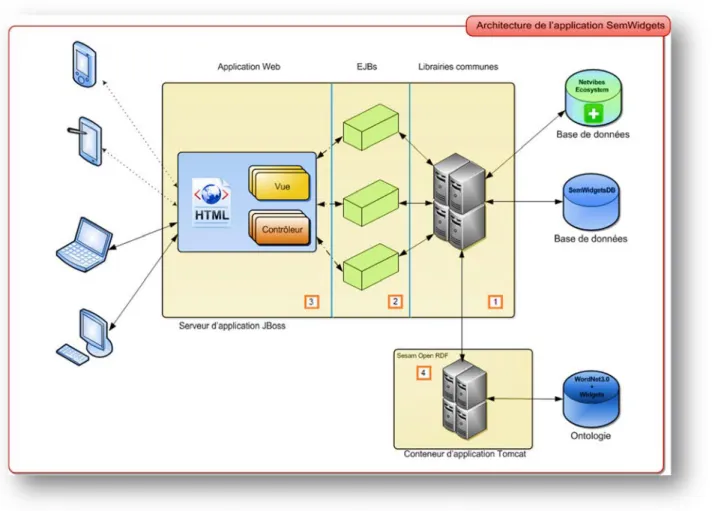 Figure 19 - Architecture de l'application SemWidgets 