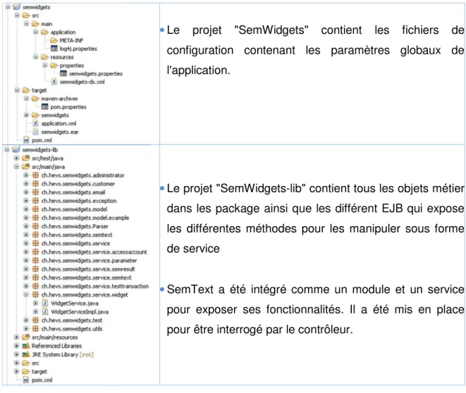 Tableau 2 – Structure des fichiers dans l'environnement de développement Eclipse 