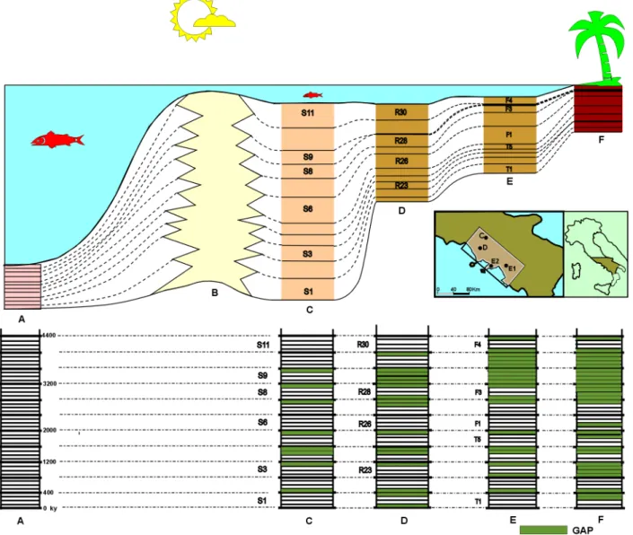 Fig 3. Cycle stacking patterns and regional organization of some Cretaceous sections studied at cm-scale or added to restore an ideal section across the southern Apennines