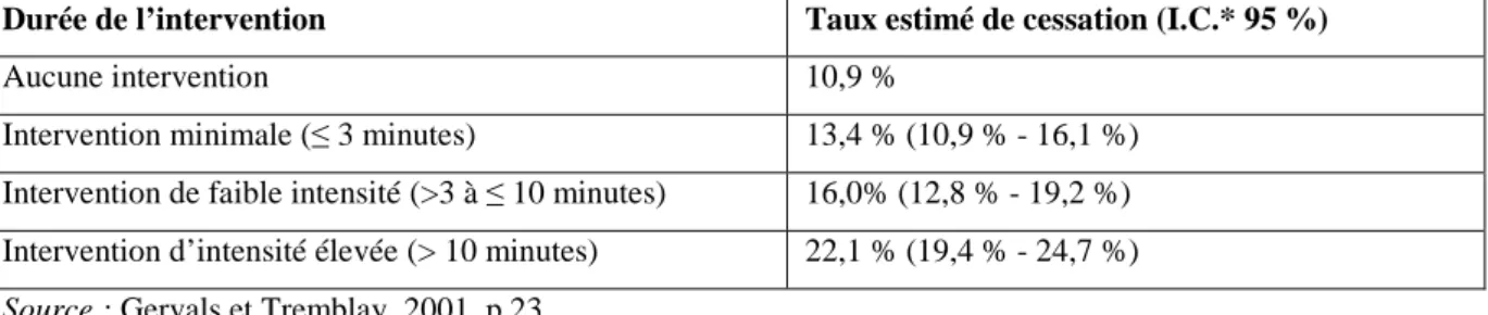 Tableau 2 : Taux de cessation, à au moins cinq mois, de l’intervention de counselling en fonction  de la durée