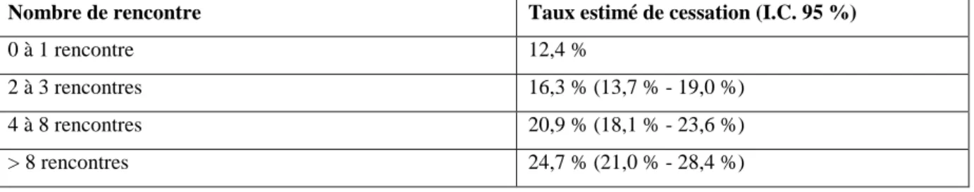 Tableau 4 : Taux de cessation, à au moins cinq mois, de l’intervention de counselling en fonction  du nombre de rencontres