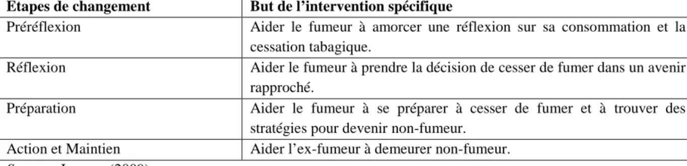 Tableau 5 : Buts des interventions spécifiques en cessation tabagique  