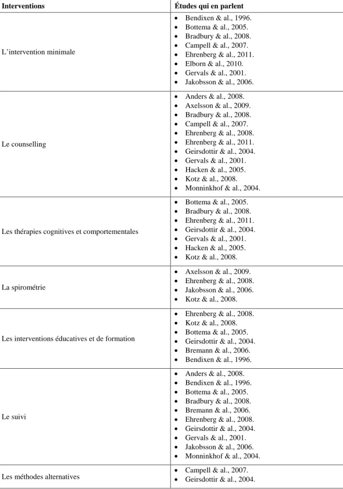 Tableau 8 : Synthèse des résultats  