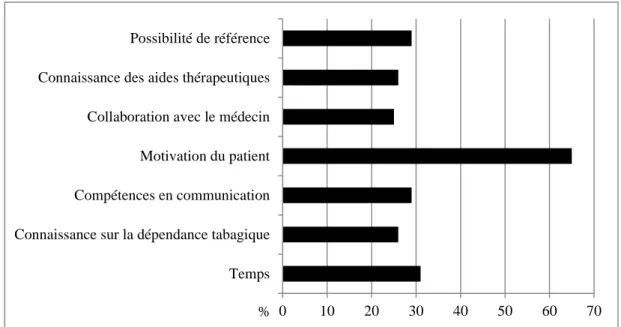 Figure 2 : Principales difficultés, rapportées par les infirmières, dans le traitement du sevrage tabagique  chez les patients atteints de maladies respiratoires (Kotz &amp; al., 2008, p.44)