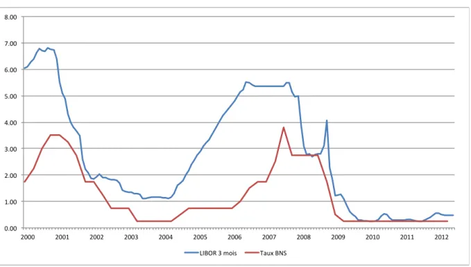 Figure 1 : Comparaison des variations de l’indice du LIBOR avec le taux directeur de la BNS 