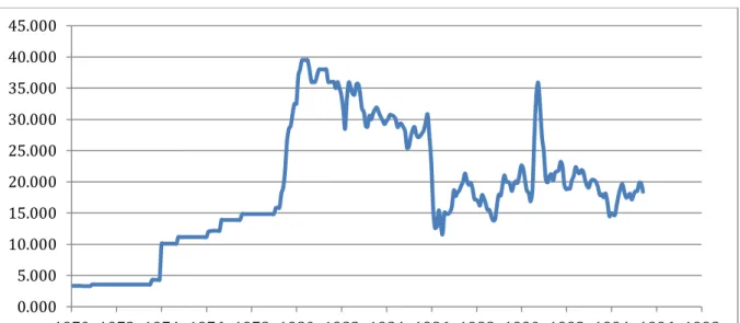 Figure 4 : Évolution du prix du baril de pétrole en USD entre 1970 et 1996 