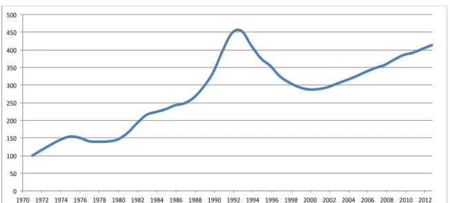 Figure 7 : Évolution de l'indice des prix de l'immobilier en Suisse entre 1970 et 2012 
