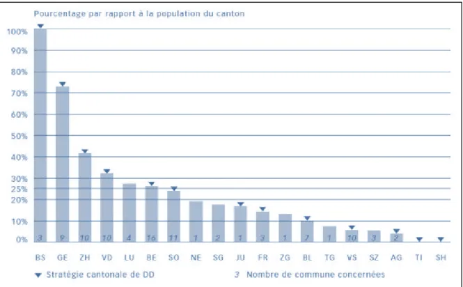 Figure  5 :  Pourcentage  de  la  population  vivant  dans  une  commune  menant  une  démarche  de  développement durable en 2003, par canton  