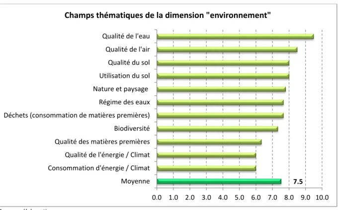 Figure 10 : Résultats individuels par thèmes environnementaux 