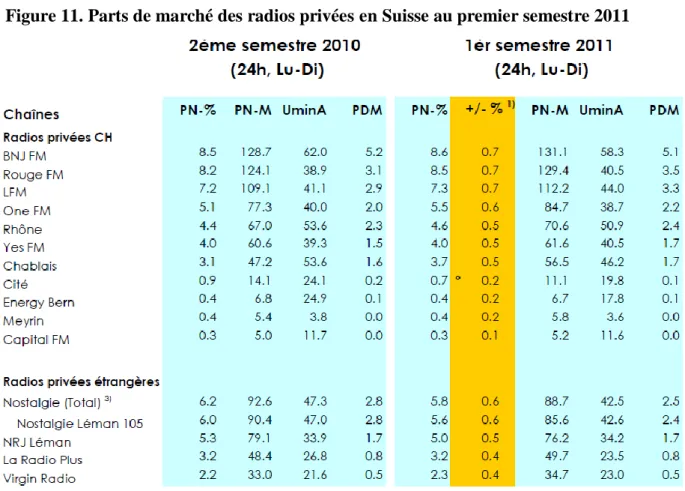 Figure 11. Parts de marché des radios privées en Suisse au premier semestre 2011 