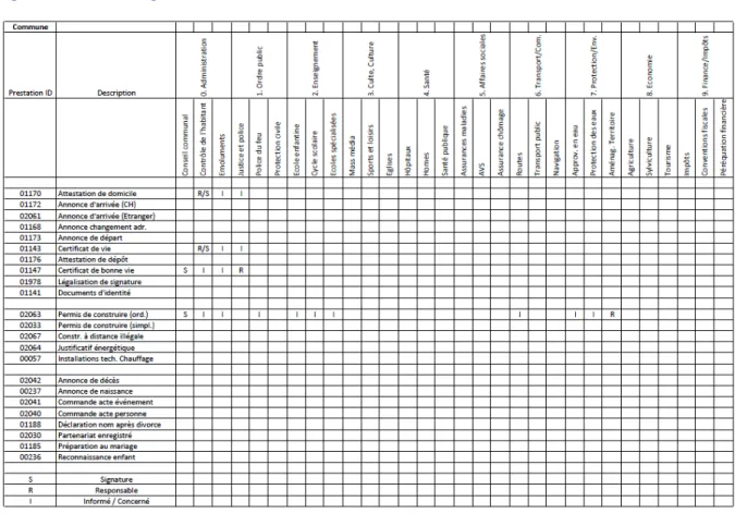 Figure 12 : Tableau organisationnel Commune - canton 