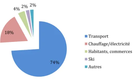 Figure 6 : Émissions de gaz à effet de serre en station. Source : ForeverGreen.eu (adapté par Cédric Chervaz) 