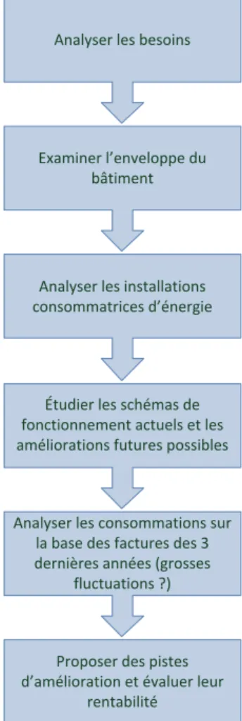 Figure 7 : Étapes d'un audit énergétique des bâtiments. Source : Grégoire C. (adapté par Cédric Chervaz) 