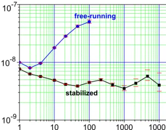 Fig. 12. Allan deviation of the VCSEL frequency, in frequency-stabilized and free-running regimes