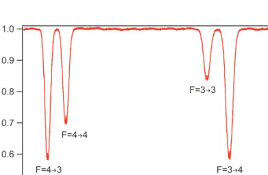 Fig. 6. Cs D 1 absorption lines observed when transmitting the light of the VCSEL from Fig