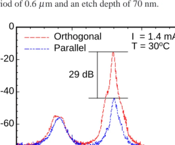 Fig. 8. Polarization-resolved spectra of a grating relief VCSEL at 1.4 mA bias current.