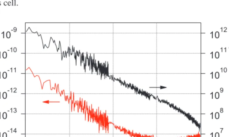 Fig. 10. Relative intensity noise (RIN; red bottom trace) and frequency noise (black upper trace) of the VCSEL diode in free-running regime, operating in resonance with the Cs D 1 line.