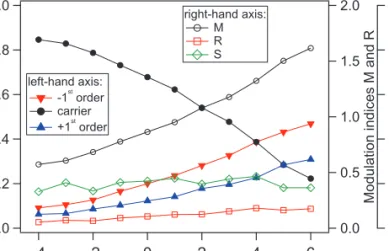 Fig. 11. Normalized sideband power (filled symbols, left-hand axis) and corresponding modulation indices M and R and sideband asymmetry S (open symbols, right-hand axis) for different power levels of the 4.596 GHz modulation frequency applied to the VCSEL.