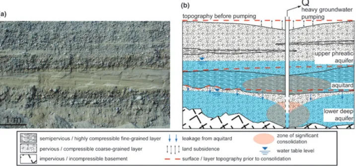 Figure 1. (a) Picture showing a sedimentary quaternary sequence of two coarse-grained strata, separated and interbedded by fine-grained layers (Seeland aquifer system, Switzerland)