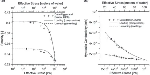 Figure 2. Fitting example of Equations 6 and 11 on laboratory stress-dependent data for (a) an uniformly graded fine sand from Uygar and Doven (2006) and (b) an artificial silty clay from Bolton (2000)
