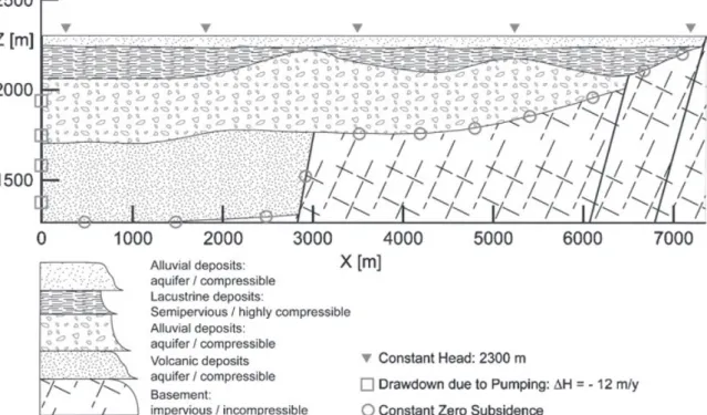 Figure 3. Cross section of the regional model geometry and boundary conditions. The left boundary corresponds to the basin center and the right boundary to the external limits (vertical exaggeration 2 × ).