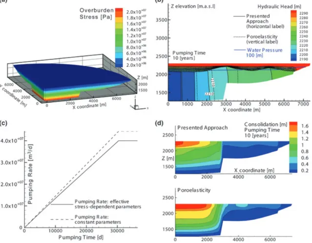 Figure 4. (a) Three dimensional view of a quarter of the basin showing the simulated overburden stress