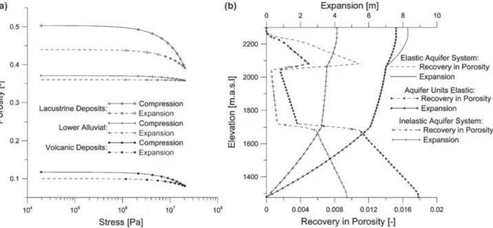 Figure 5. (a) Effective stress-dependent porosity functions used in the recovery analysis