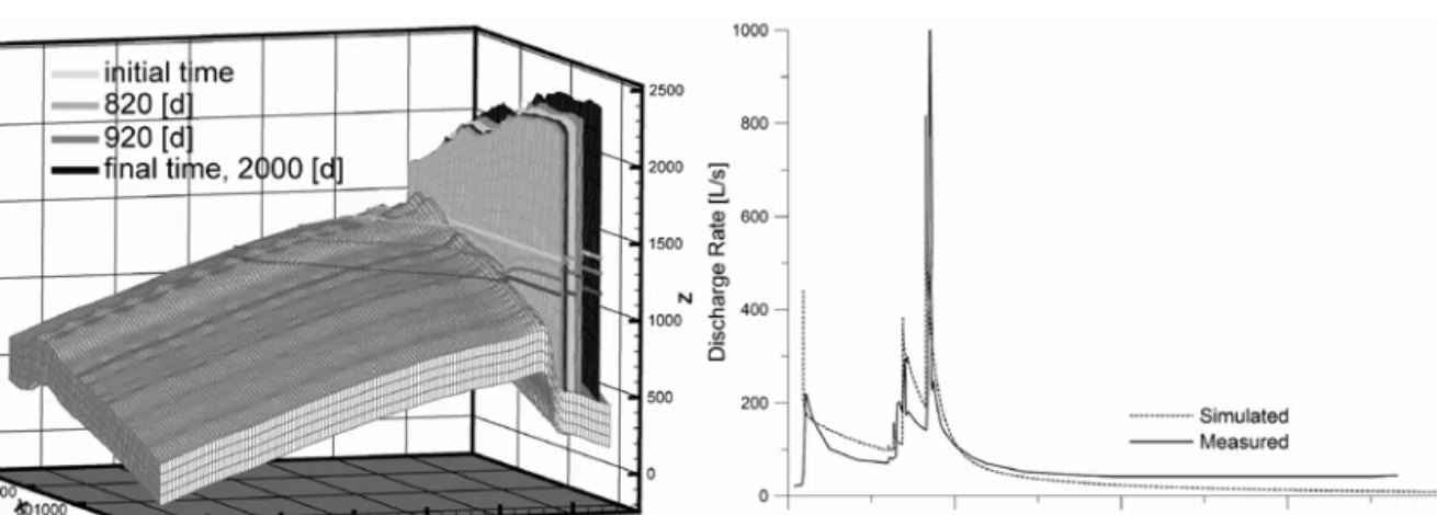 Fig. 2 (a)  Evolution of the water table level with drilling progression, and groundwater flow domain